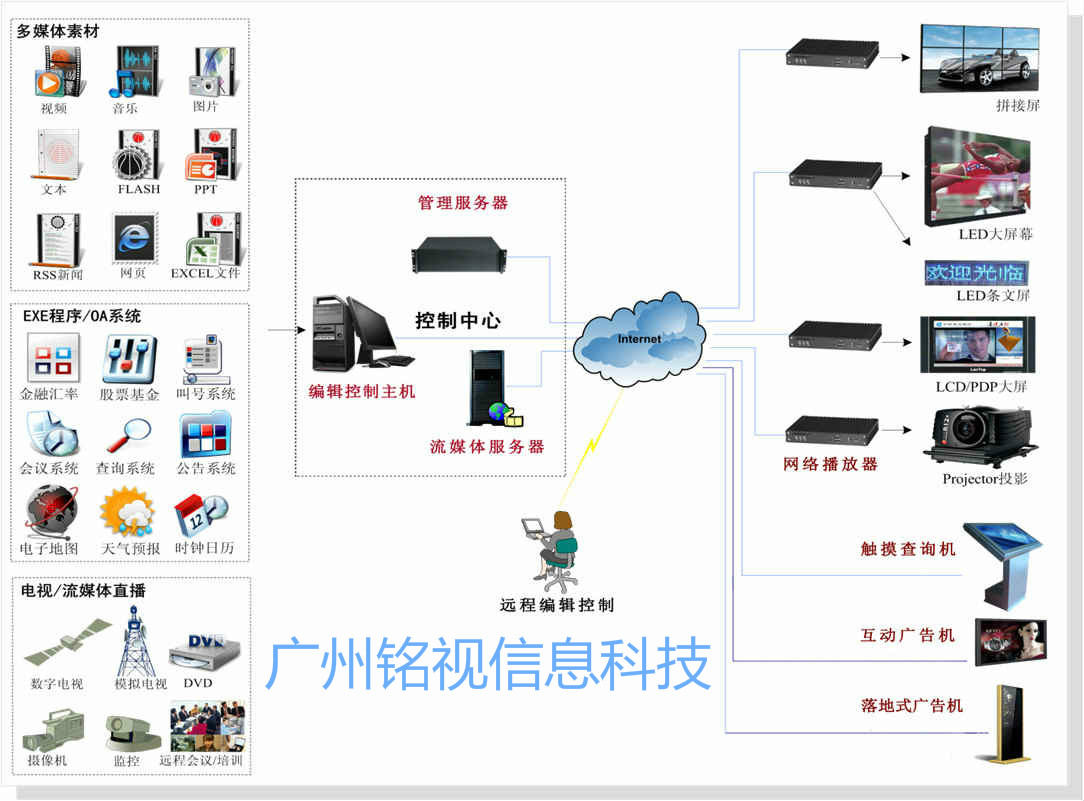 連鎖門(mén)店智能多媒體信息發(fā)布系統(tǒng)解決方案